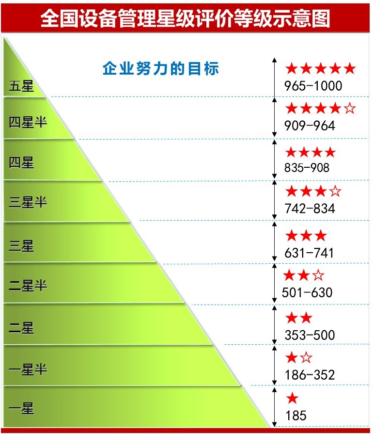 全國設(shè)備管理星級評價等級示意圖1.jpg