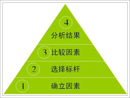 煙草企業(yè)對標管理-如何實現(xiàn)數(shù)值型對標為文化型對標