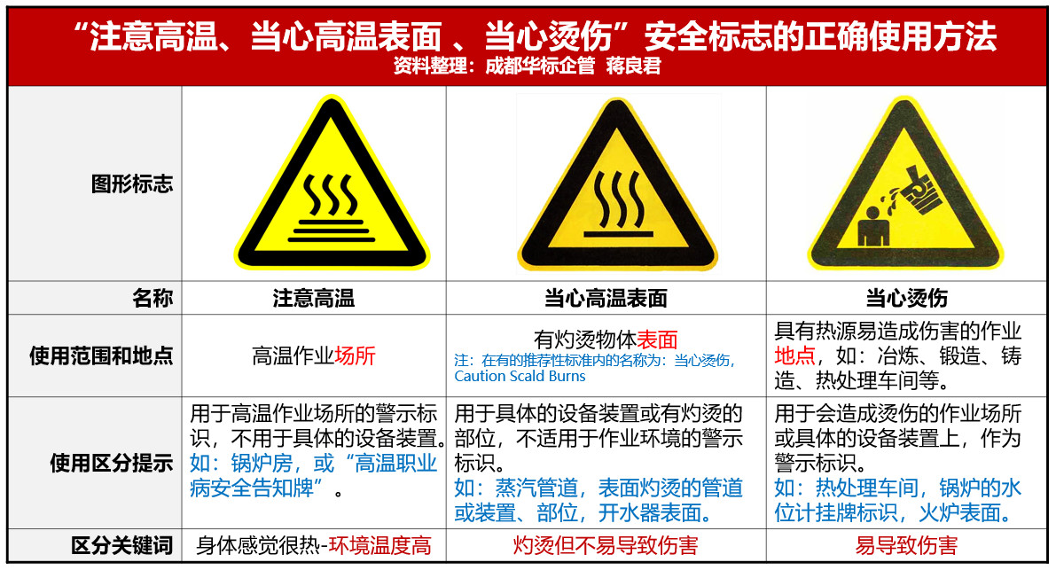 “當(dāng)心燙傷、注意高溫、當(dāng)心高溫表面”安全標(biāo)志的正確使