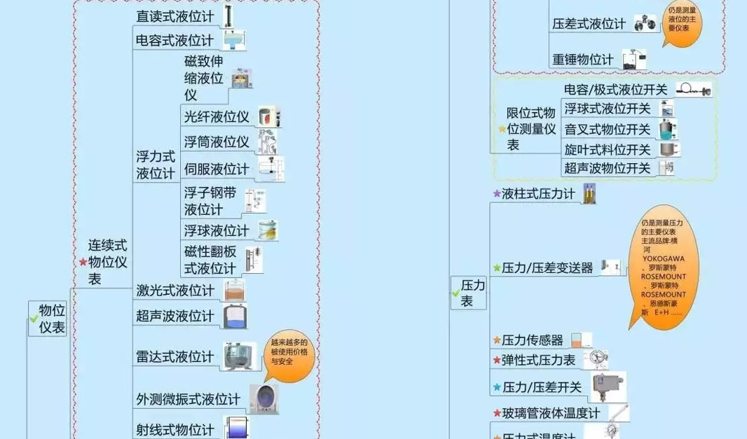 一張圖看懂自動(dòng)化儀表的種類